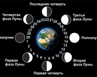 Лунный календарь на май 2021 года