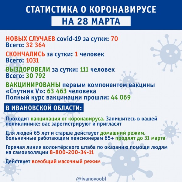  COVID-19 за сутки «всплыл» в 5 городах и 13 районах Ивановской области 