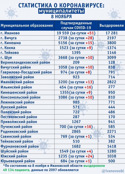  Карта распространения COVID-19 в Ивановской области на 8 ноября