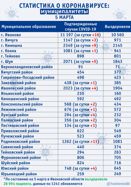  Карта распространения коронавируса в Ивановской области на 5 марта