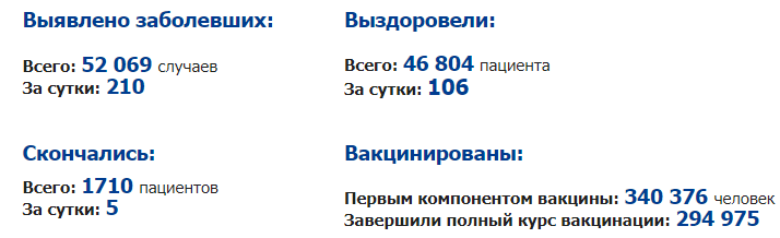  Суточная заболеваемость коронавирусом бьёт новые антирекорды в Ивановской области  