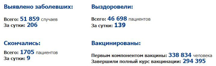  В Ивановской области коронавирус перешёл в диапазон 205-210 случаев 